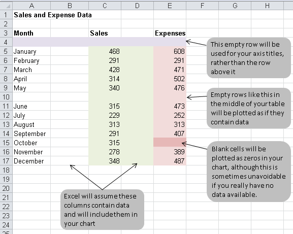 Excel charting, layout errors to avoid when creating a chart