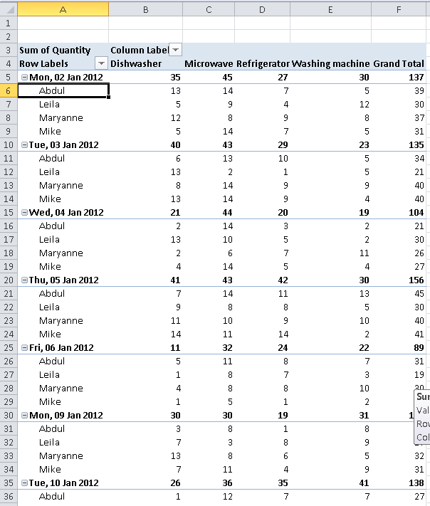 Excel Pivot Table showing a report of product sales data grouped by Day and then sales person