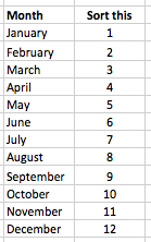 Excel column of data with months, plus a second sort column.