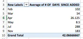 Excel Pivot Table example - calculate average wait times per month