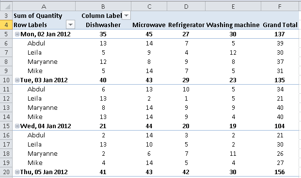 Excel Pivot Table created from an example table of source data