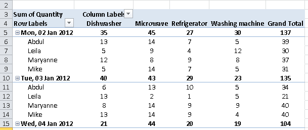 Basic pivot table showing sales data broken down by sales person and produt