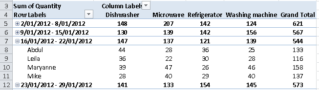 Excel Pivot Table with grouping by date and the first two groups collapsed to hide the underlying detail