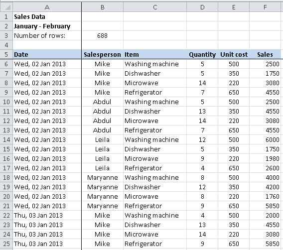 Excel, How to create a PivotTable, example sales data for analysis